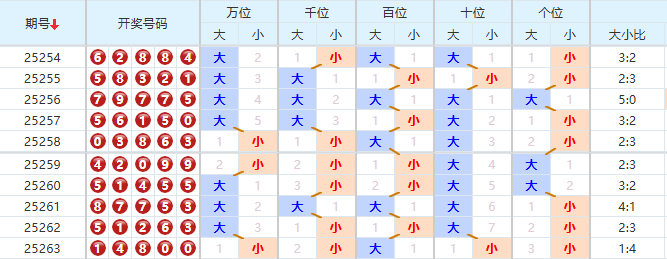 排列五分析走势图