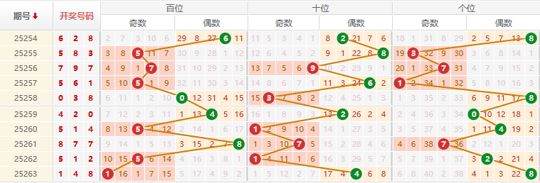 排列三分析走势图