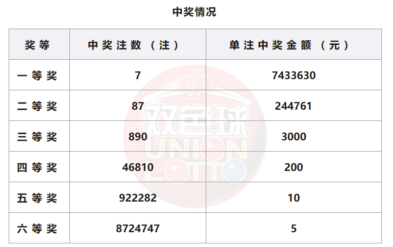 双色球开奖详情