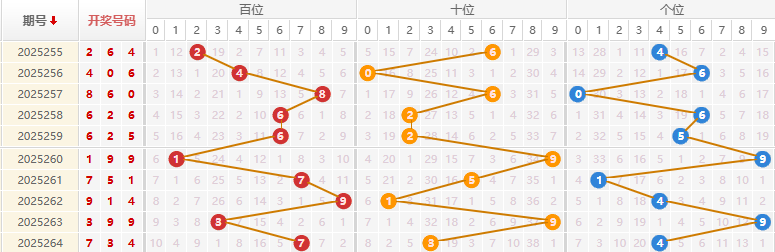 福彩3D分析走势图