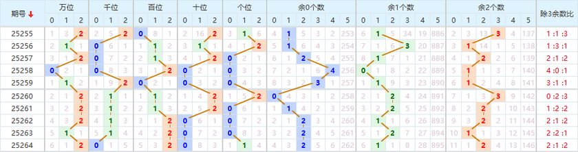 排列五分析走势图