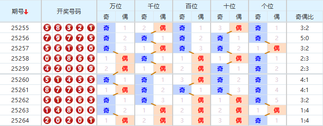 排列五分析走势图