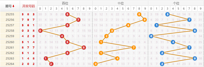 排列三分析走势图