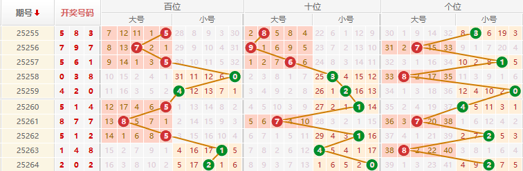排列三分析走势图