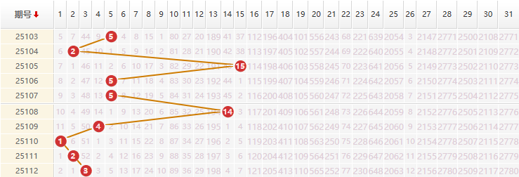 大乐透分析走势图