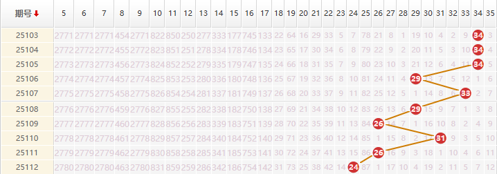 大乐透分析走势图
