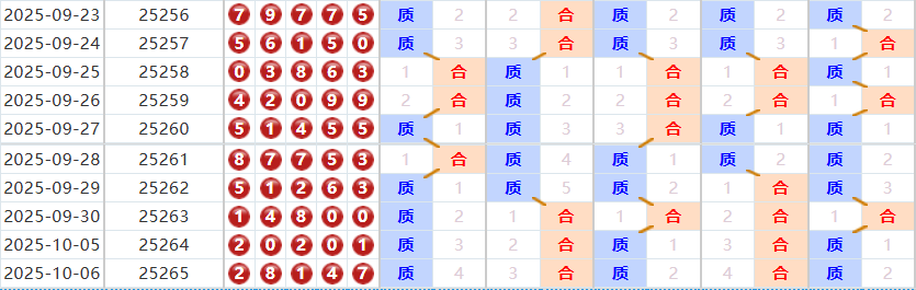 排列五分析走势图