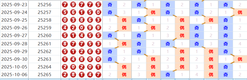 排列五分析走势图