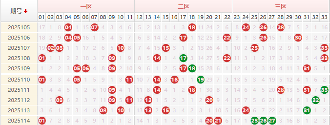 双色球分析走势图