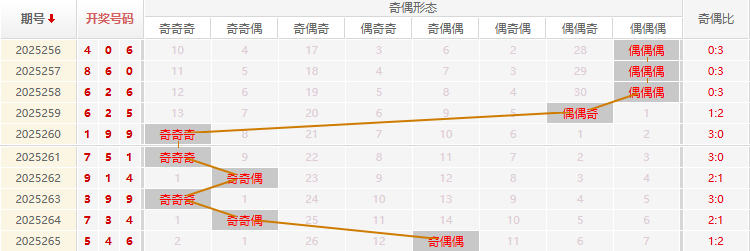 福彩3D分析走势图
