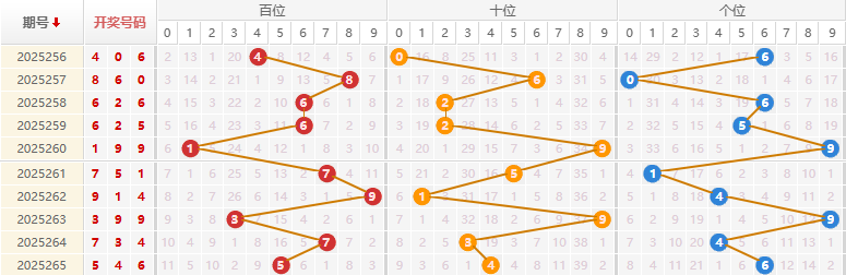 福彩3D分析走势图