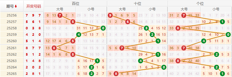 排列三分析走势图