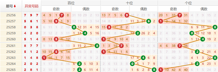 排列三分析走势图