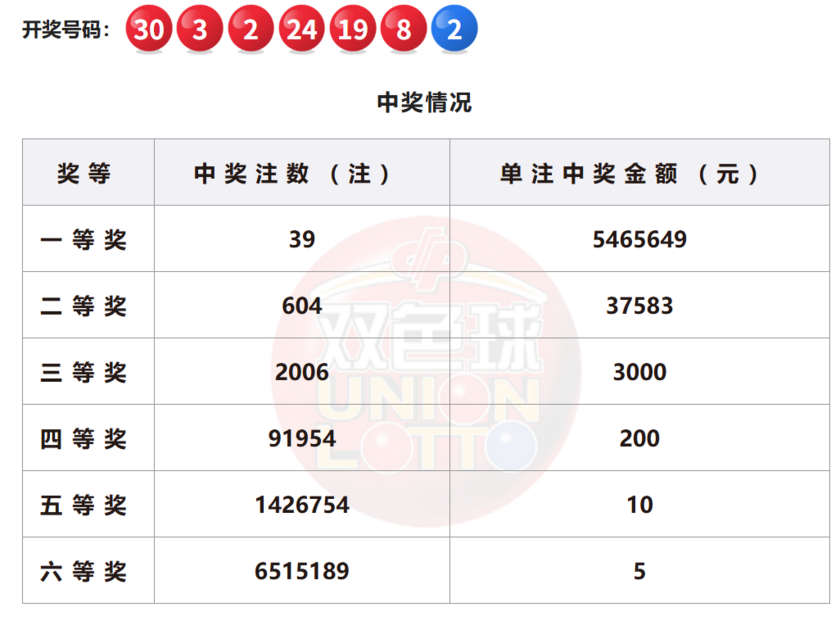双色球开奖详情
