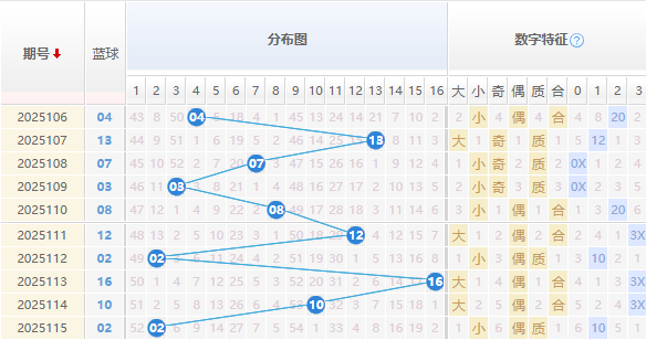 双色球分析蓝球走势图