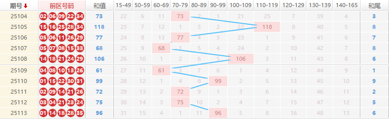 大乐透分析走势图