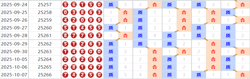 排列五分析走势图