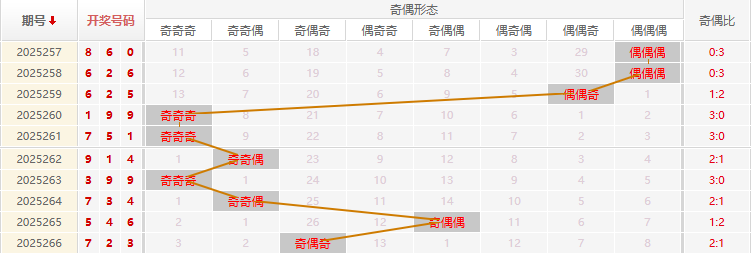 福彩3D分析走势图