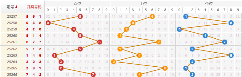 排列三分析走势图