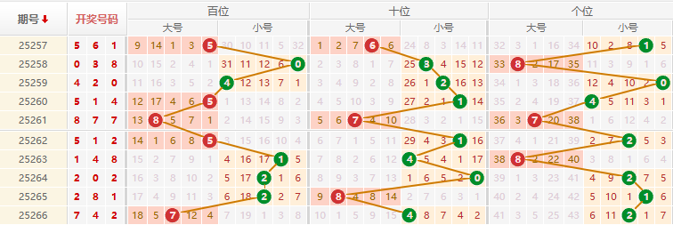 排列三分析走势图