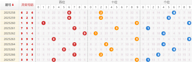 福彩3D分析走势图