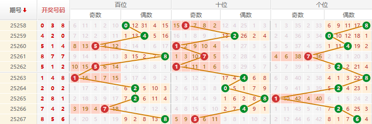 排列三分析走势图