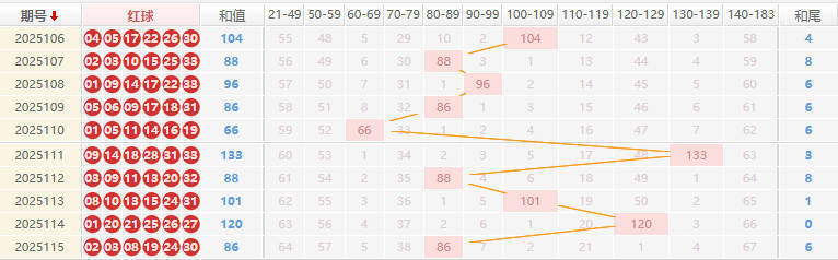 双色球分析走势图