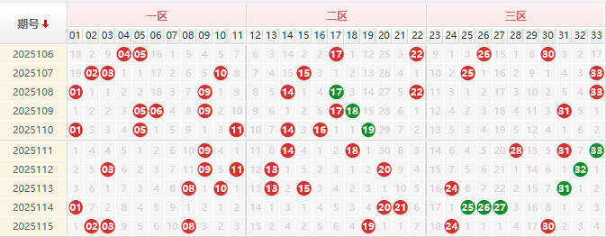 双色球分析走势图