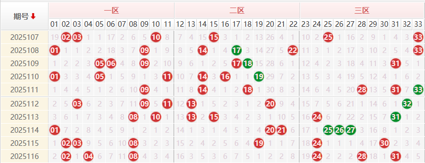 双色球前区分析走势图
