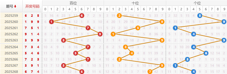 福彩3D分析走势图