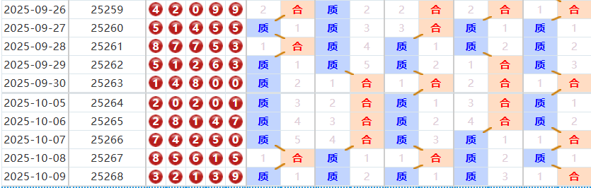 排列五分析走势图