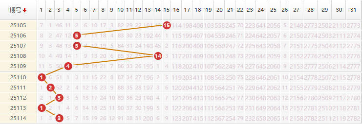 大乐透分析走势图