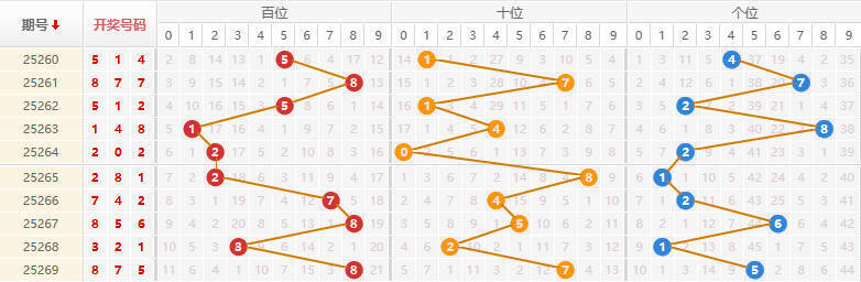排列三分析走势图