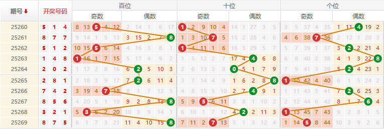排列三分析走势图