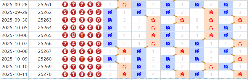 排列五分析走势图