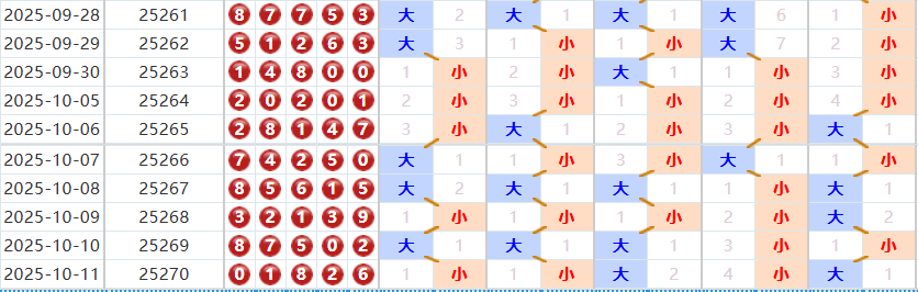排列五分析走势图