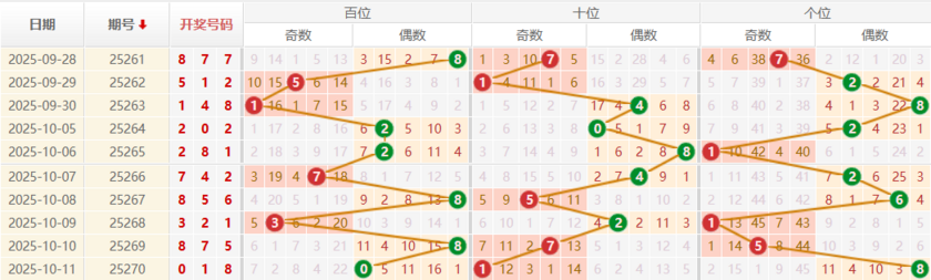排列三分析走势图
