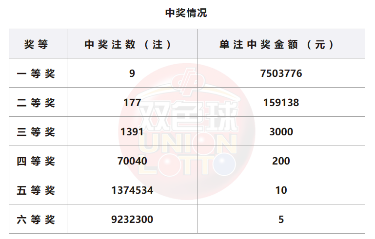 双色球开奖详情