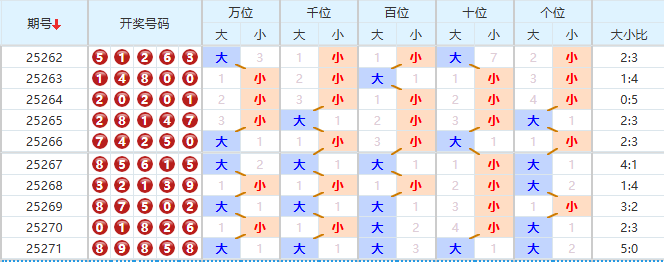 排列五分析走势图