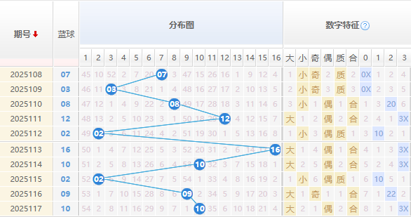 双色球蓝球分析走势图