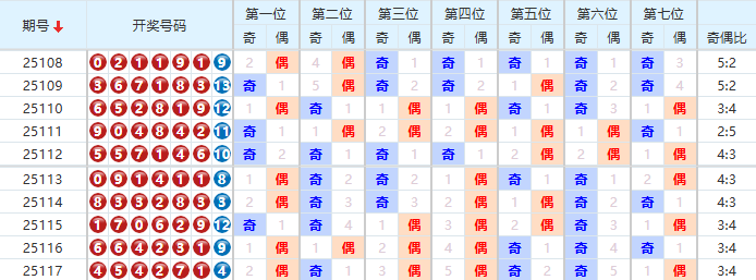 七星彩分析走势图