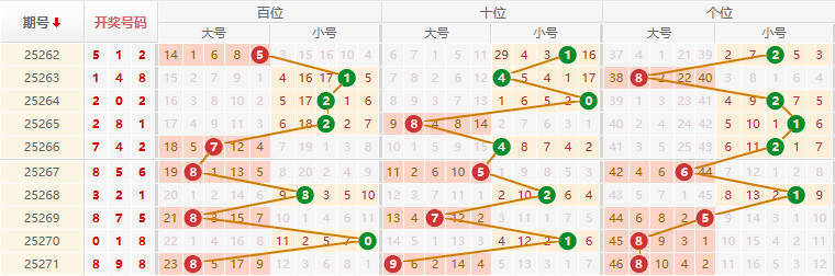 排列三分析走势图