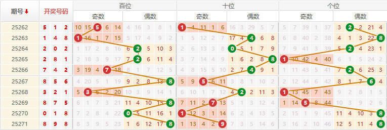 排列三分析走势图