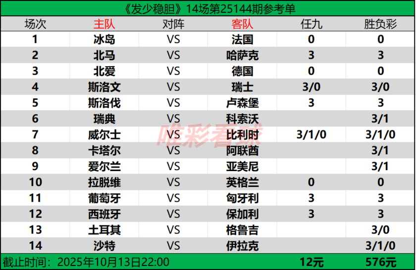 发少稳胆25144期预测