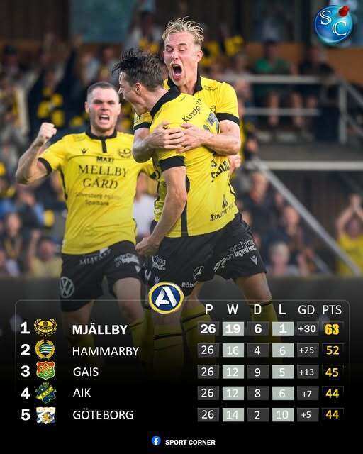 米亚尔比目前排名瑞超榜首