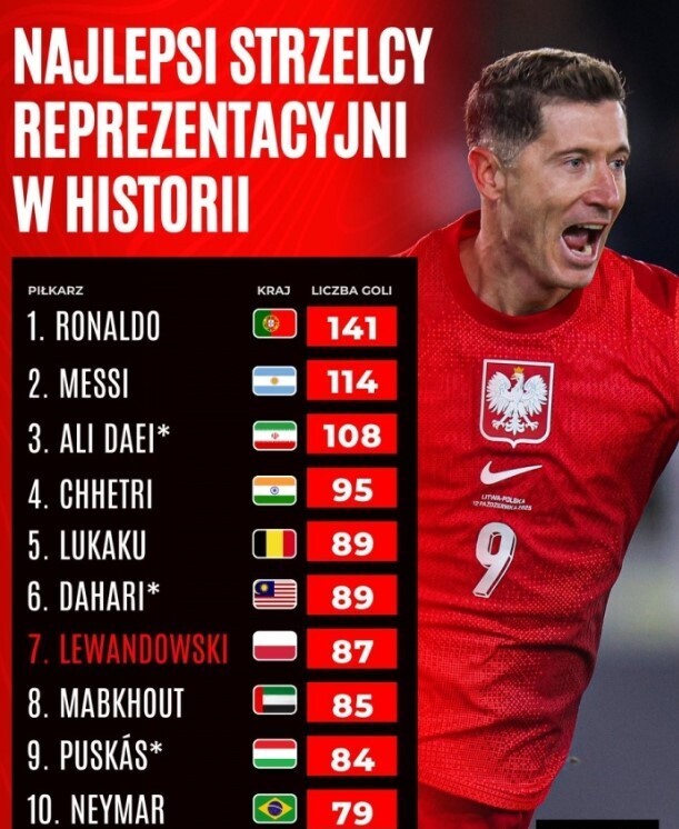 莱万国家队进球数87球