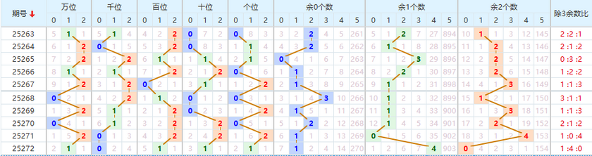 排列五分析走势图