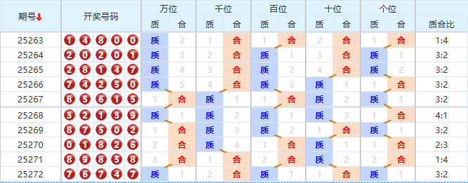 排列五分析走势图
