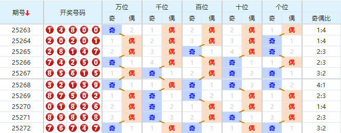 排列五分析走势图