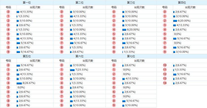 七星彩分析走势图